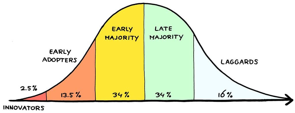 What is Product Adoption Curve?