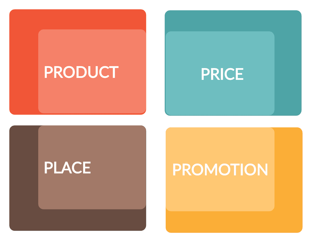 4 P's of Marketing